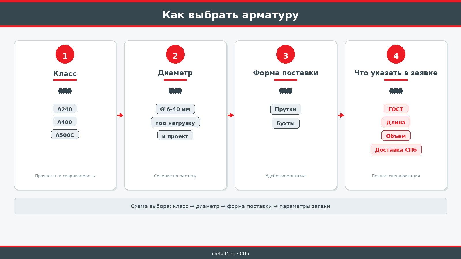 Схема выбора арматуры: класс, диаметр, форма поставки, заявка