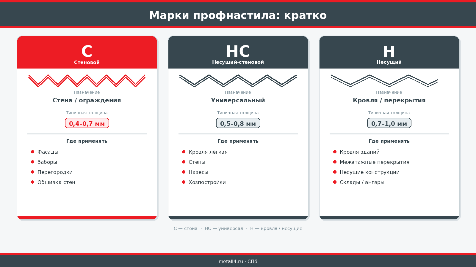Схема выбора профлиста по маркам C, HC, H